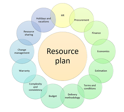 Ресурсный план
